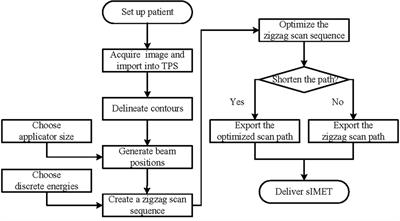 Delivery of intensity-modulated electron therapy by mechanical scanning: An algorithm study